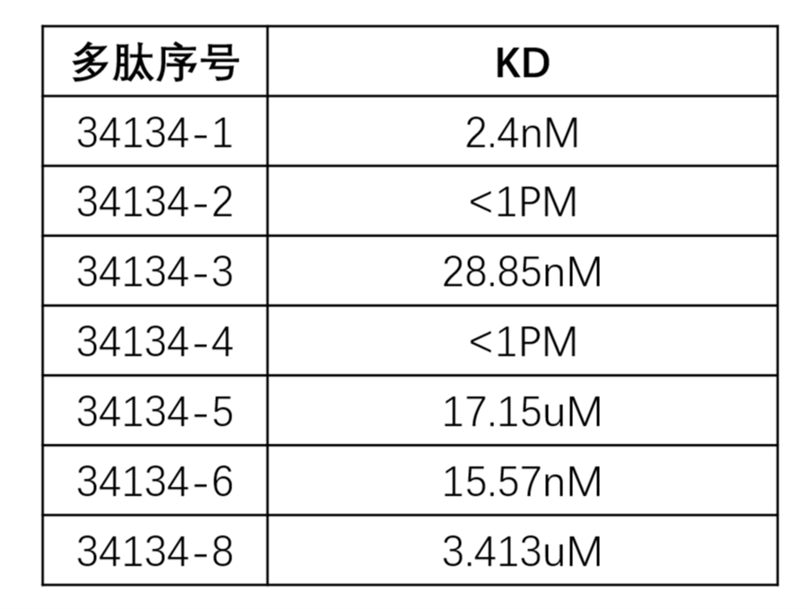 Miniprotein Design Results