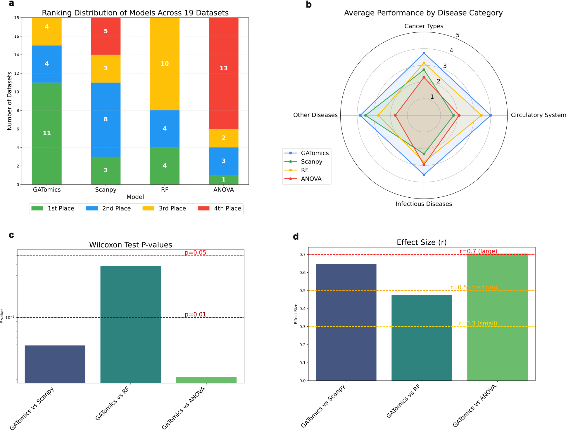 GATomics Performance Comparison